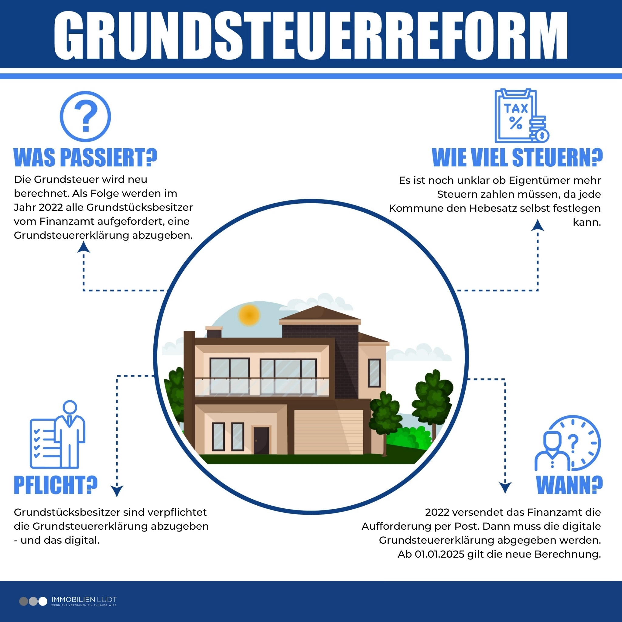 Grundsteuerreform auf einem Blick-Infografik Grundsteuerreform auf einem Blick-Infografik