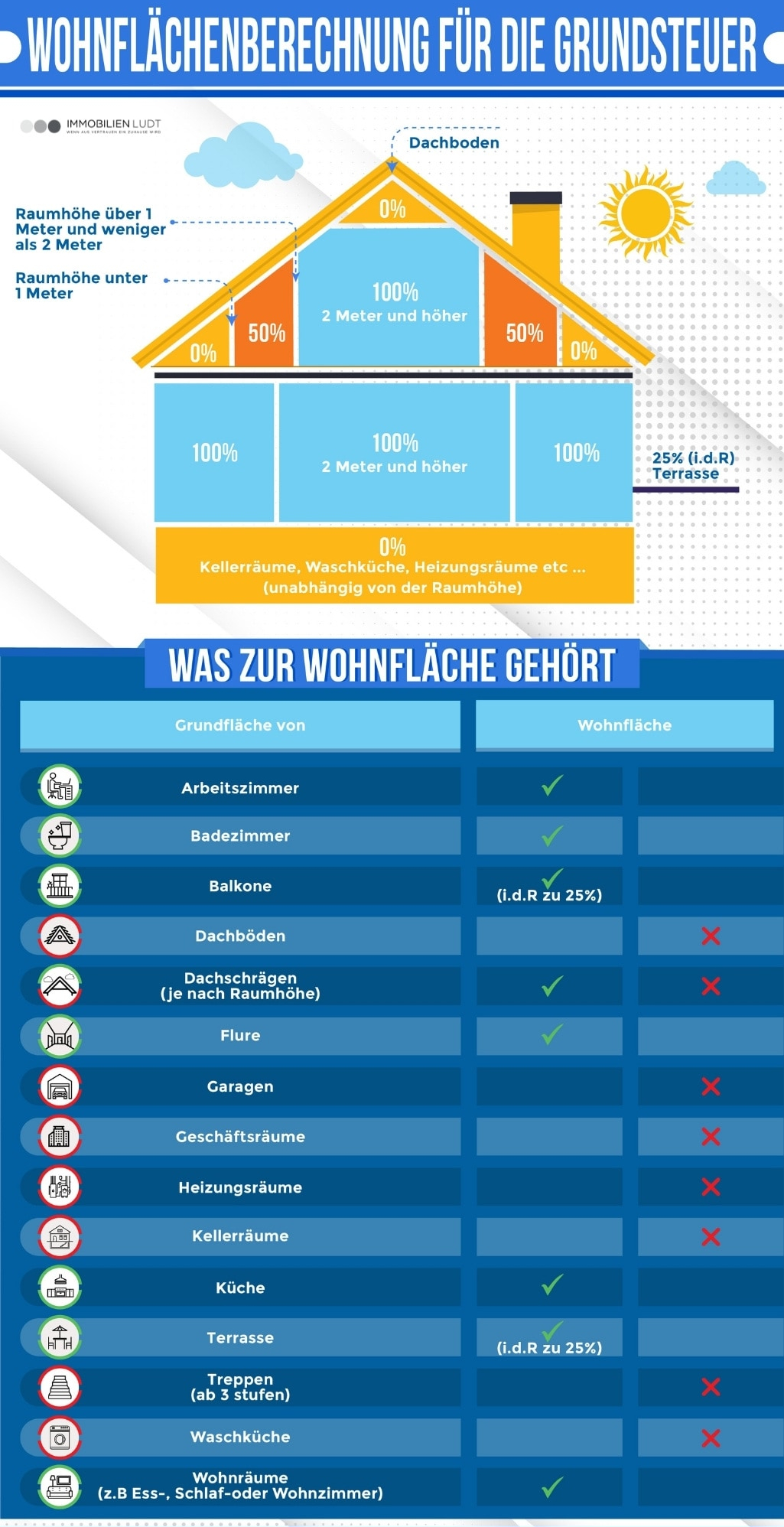 Wohnfläche Grundsteuerreform berechnen Wohnfläche Grundsteuerreform berechnen